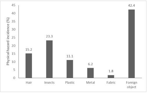 Incidência de risco físico (%) em produtos lácteos por tipo de perigo (Gráfico retirado da pesquisa) Incidência de risco físico (%) em produtos lácteos por tipo de perigo (Gráfico retirado da pesquisa)