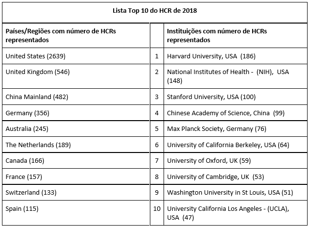 Cientistas mais influentes de 2018 podem ser acessados pelo Portal de Periódicos da CAPES (Fonte: Clarivate Analytics)