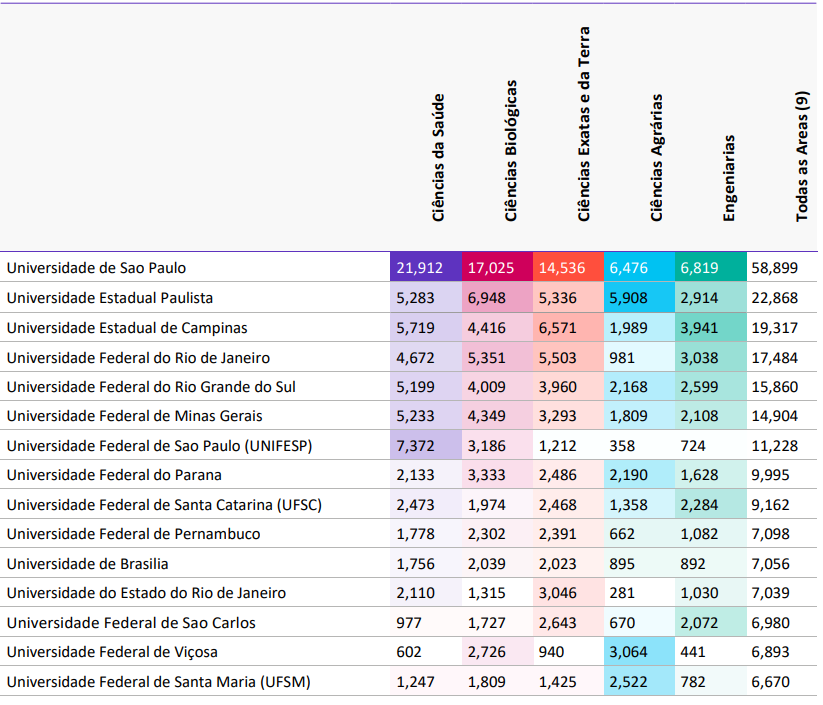 Dados extraídos da Web of Science  (Fonte: Clarivate Analytics, 2019)