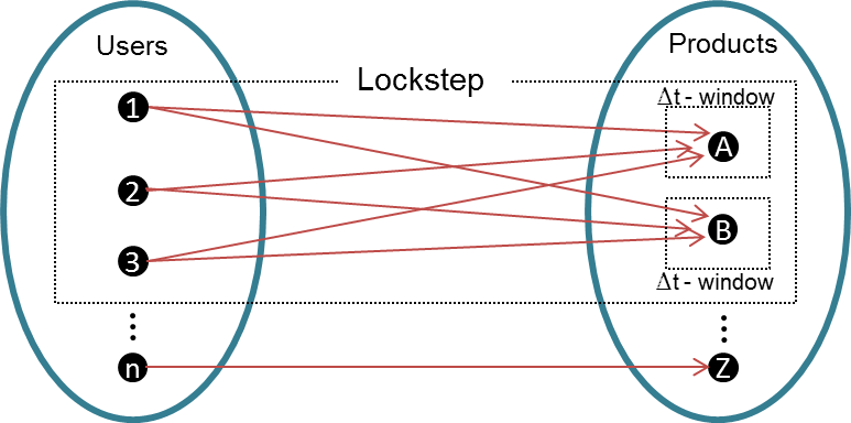 Lockstep illustration: a group of users (1,2 and 3) recommends a group of products (A and B), within limited time-windows for each product, forming a bipartite core (Figura retirada do estudo)