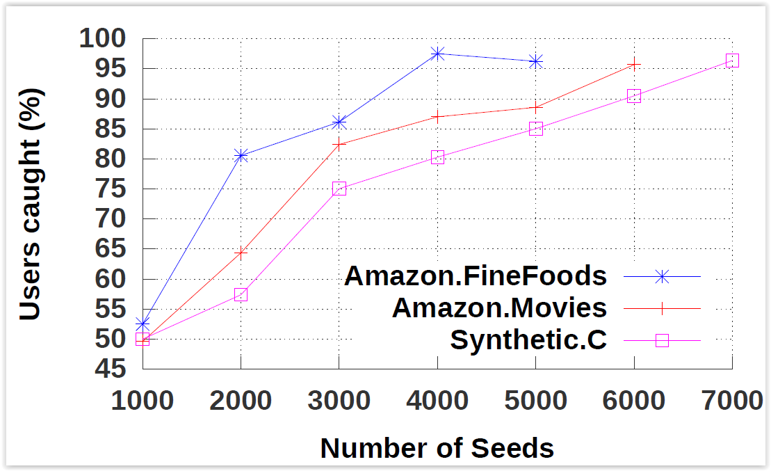 Experiments of efficacy: the percentage of attacks caught versus the number of seeds. Efficacy is demonstrated when over 95% of the attacks are caught. Parameters [n,m,ρ, AttackSize(Users,Products)] are: Synthetic.C [50,25,0.8,(750,375)]; Amazon.Movies [50,25,0.8,(500,250)]; Amazon.FineFoods [10,5,0.8,(50,25)] (Tabela retirada do estudo)