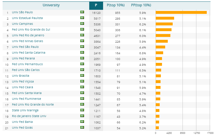 Ranking de universidades brasileiras em 2018 (Fonte: CWTS Leiden Ranking)